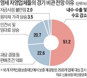  영세 자영업자, “1분기 경기 최악일 것”