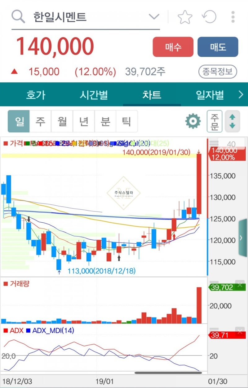 1/30 황금기법 예시 / 차트 쉽게 볼 수 있는 법 / 주식 매매기법 /추세확인 : 네이버 블로그