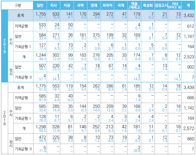  2019학년도 서울대 수시 & 정식 합격생 고교 유형 및 지역 분석