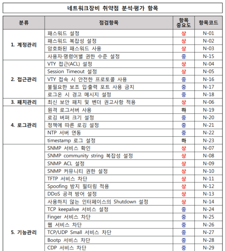  정보보호 관리체계의 수립 : 위험관리(2)