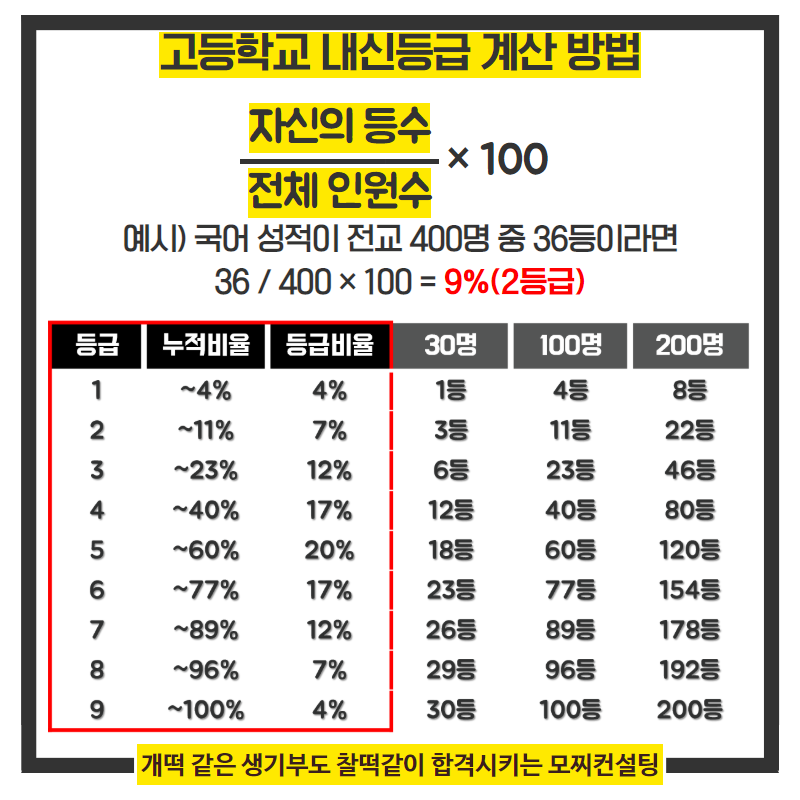 내신등급계산기, 고교내신 쉽게 산출하는 법! : 네이버 블로그 내신등급계산기, 고교내신 쉽게 산출하는 법! : 네이버 블로그