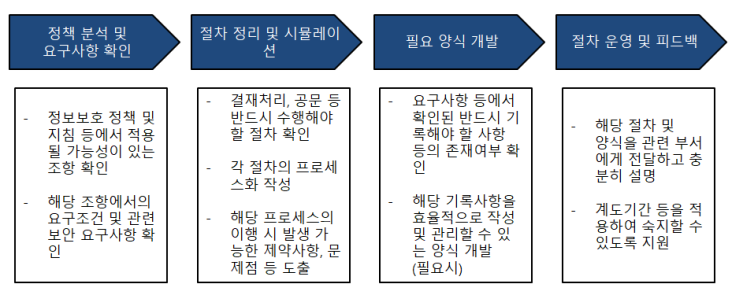  정보보호 관리체계의 수립 : 정보보호 정책수립 및 범위설정/경영진 책임 및 조직구성