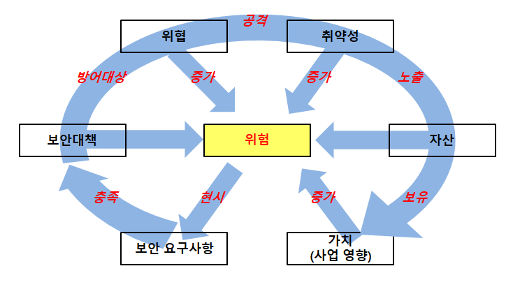  정보보호 관리체계의 수립 : 위험관리(1)