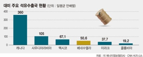 베네수엘라 석유 제재 본격화.. 정작 최대 피해국은 美? 베네수엘라 석유 제재 본격화.. 정작 최대 피해국은 美?