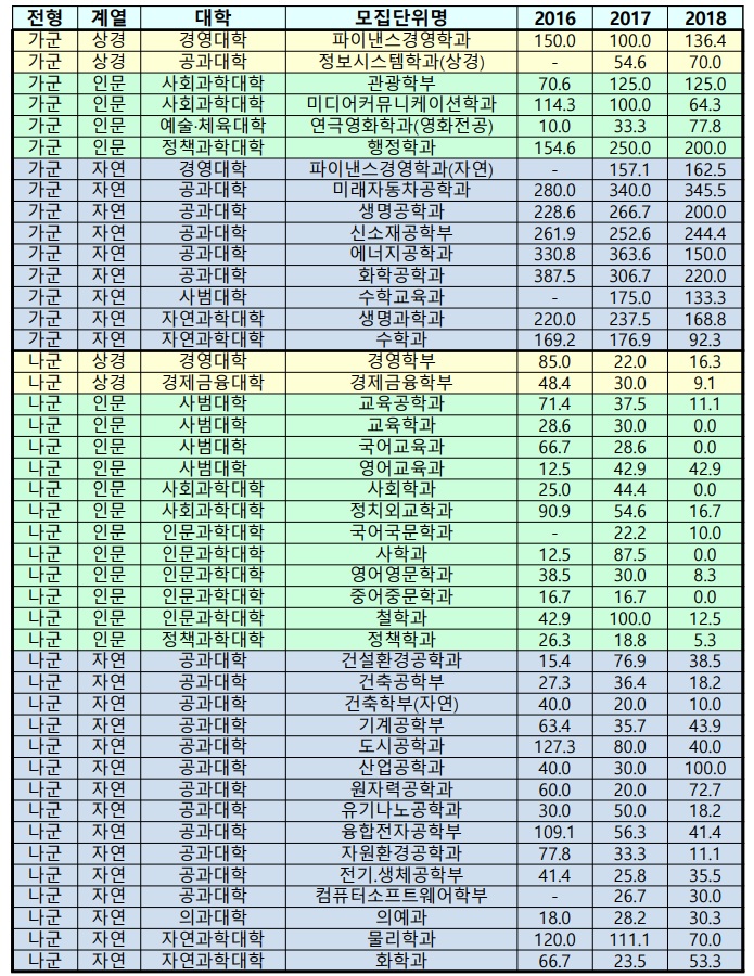  한양대 2018학년도 정시모집 충원율, 추가합격률 [출처:한양대 입학처]