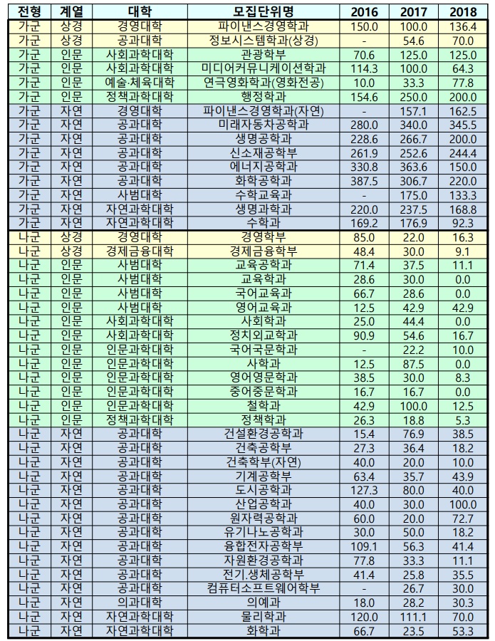 한양대 2018학년도 정시모집 충원율, 추가합격률 [출처:한양대 입학처]