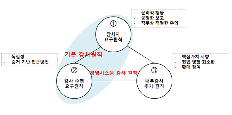  정보보호 관리체계의 수립 : 정보보호 대책구현/사후관리