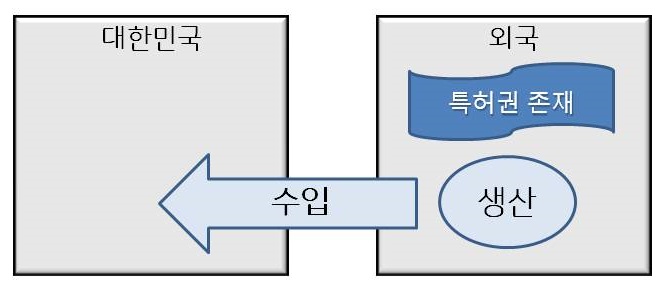  제품 수입 및 특허권 #2