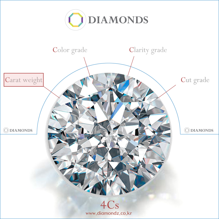 다이아몬드 구입 가이드 2-Carat(캐럿)