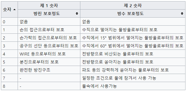  IP등급이란? 방진/방수 등급 표