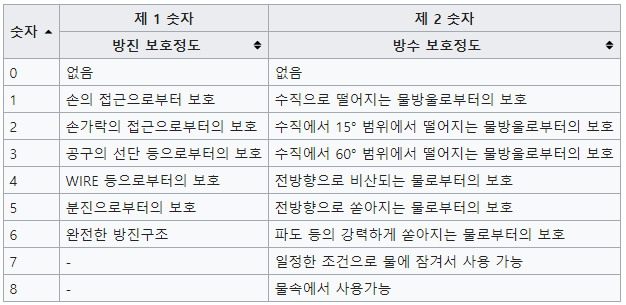 IP등급이란? 방진/방수 등급 표