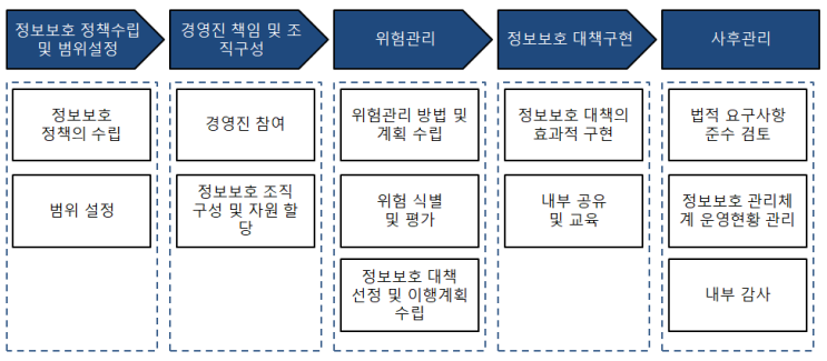  정보보호 관리체계의 수립 : 정보보호 관리체계 수립 전략/절차