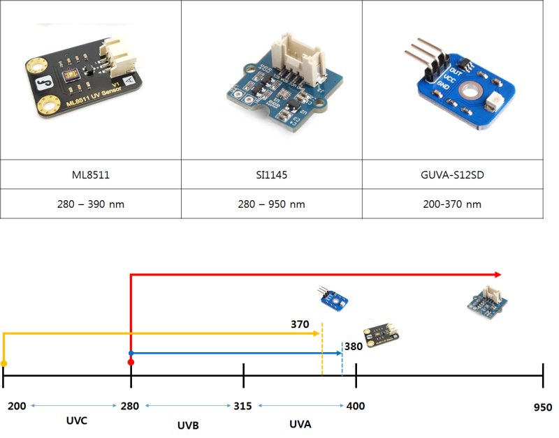 [불] 그루브 SI1145 태양광 센서 - UV / UVC, IR, 가시광 (Grove - Sunlight Sensor ...