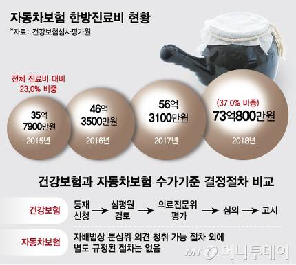 같은 치료받고 진료비 두배..자동차보험은 '왜'? 같은 치료받고 진료비 두배..자동차보험은 '왜'?