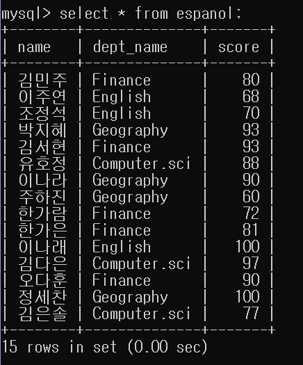 MySQL / 구에 대해서 - GROUP BY, ORDER BY, desc, asc : 네이버 블로그