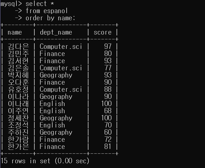 MySQL / 구에 대해서 - GROUP BY, ORDER BY, desc, asc : 네이버 블로그