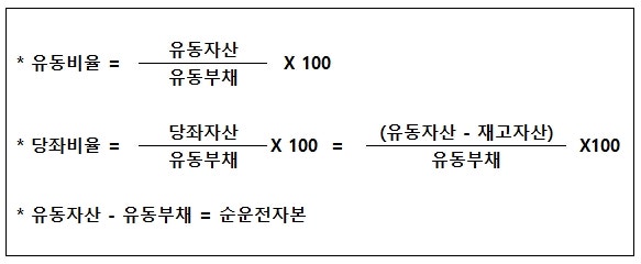 ìœ ë™ë¹„ìœ¨ ë‹¹ì¢Œë¹„ìœ¨ ë„¤ì´ë²„ ë¸
