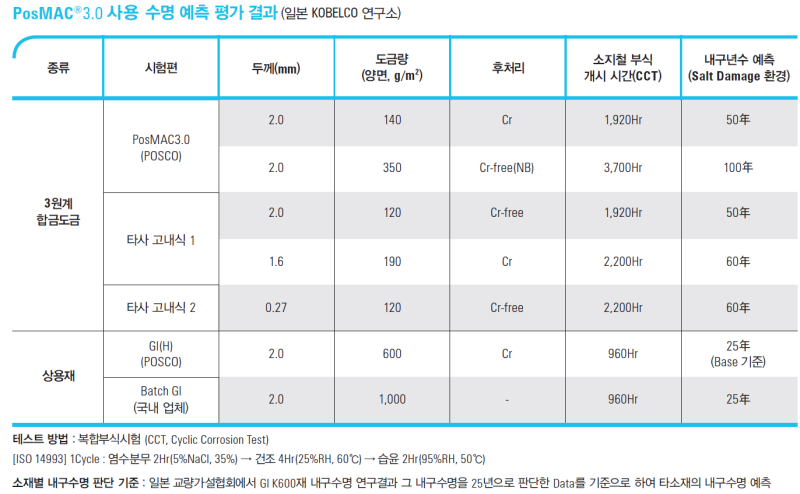 PosMAC(Posco Magnesium Alloy Coting Product) : 네이버 블로그