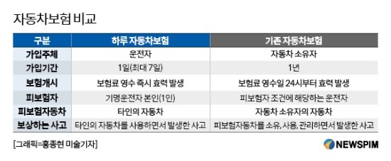 친인척 차량 운전할 때 하루짜리 차보험...비교해보니 - 보험료 5000원, 타인차 운전시 사고 보상...더케이손보 저렴