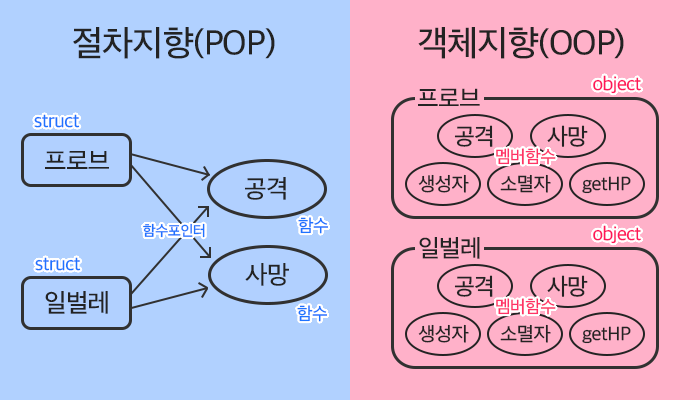 절차지향과 객체지향 언어의 차이, 장단점, 코드 비교, 용도 총정리