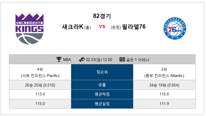  2월3일 새크라멘토 필라델피아 12:00 와이즈토토승부식