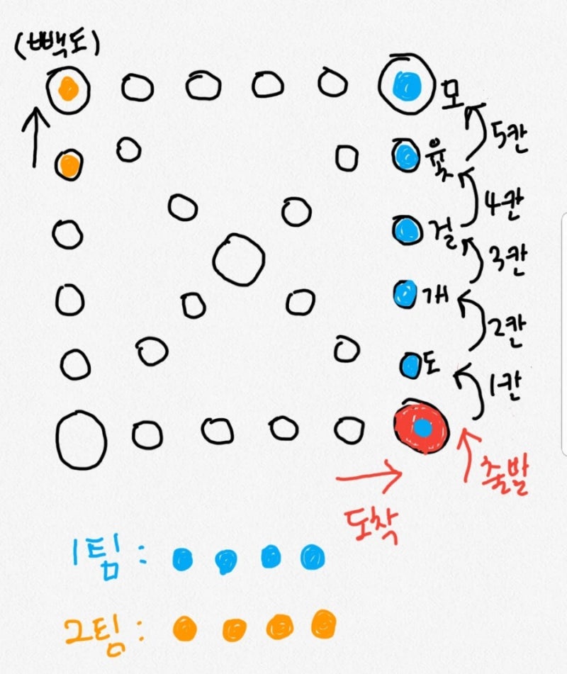 윷놀이 방법과 규칙, 말달려라!^^ : 네이버 블로그