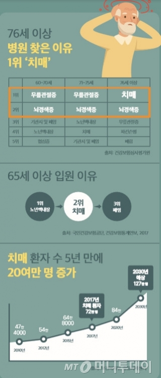 치매보험 든 70대, 치매걸려 보험금청구 못한다면? 치매보험 든 70대, 치매걸려 보험금청구 못한다면?