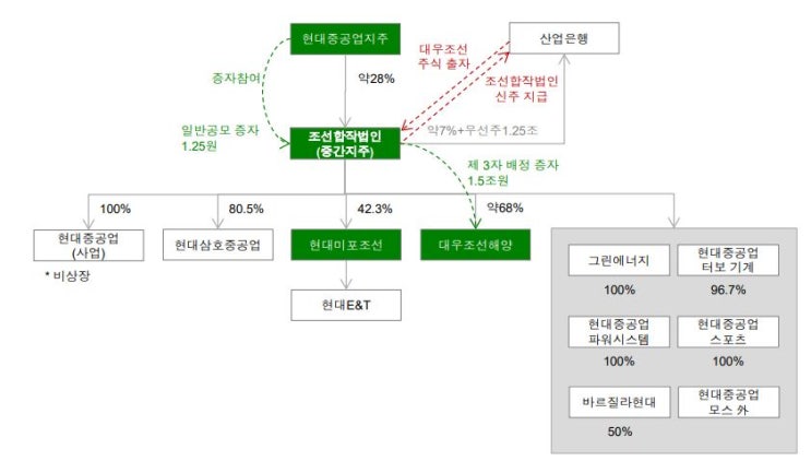 현대중공업의 대우조선 인수에 대한 생각