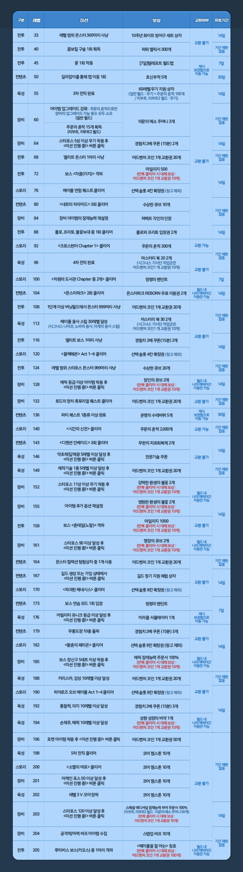 메이플 스텝업 이벤트/메잘알 칭호/육성 이벤/스탭업 이벤트 팁 : 네이버 블로그