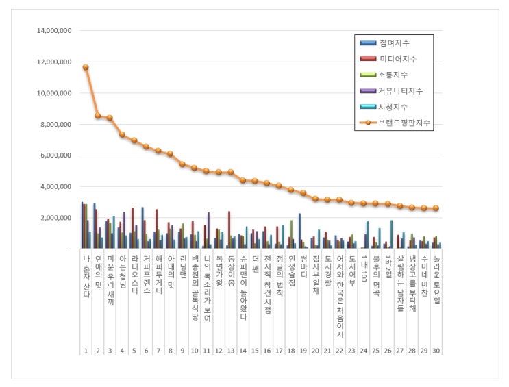  [브랜드평판] 예능 프로그램 브랜드 2019년 2월 빅데이터 분석결과... 1위 나혼자산다, 2위 연애의 맛,  3위 미운우리새끼