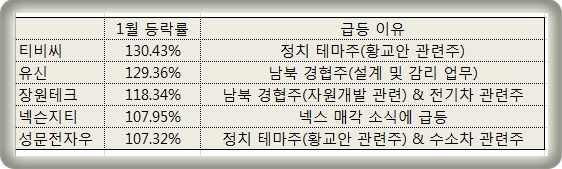  1월 100% 이상 급등한 종목 - 티비씨, 유신, 장원테크, 넥슨지티