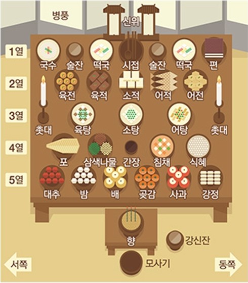  설날 차례상 차리기 유의할 점