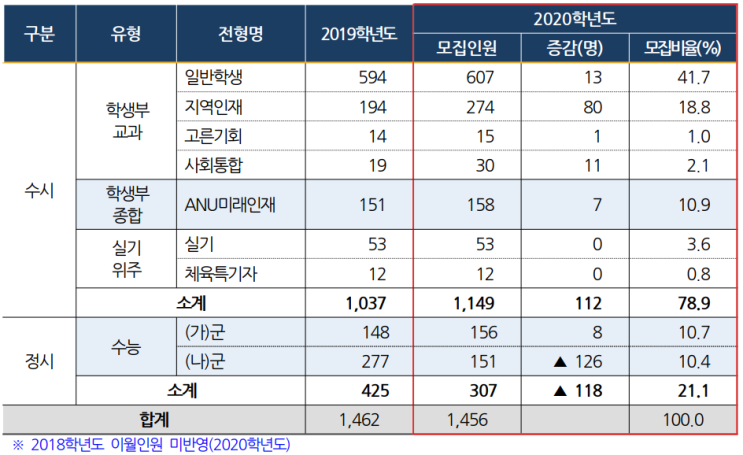  [2020대입] 안동대학교 2020학년도 대학입학전형 기본계획_입시요강