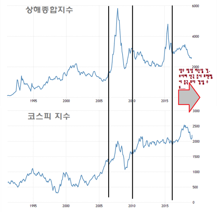 중국 MSCI 편입 변화하면 한국 증시는 못 오르나?