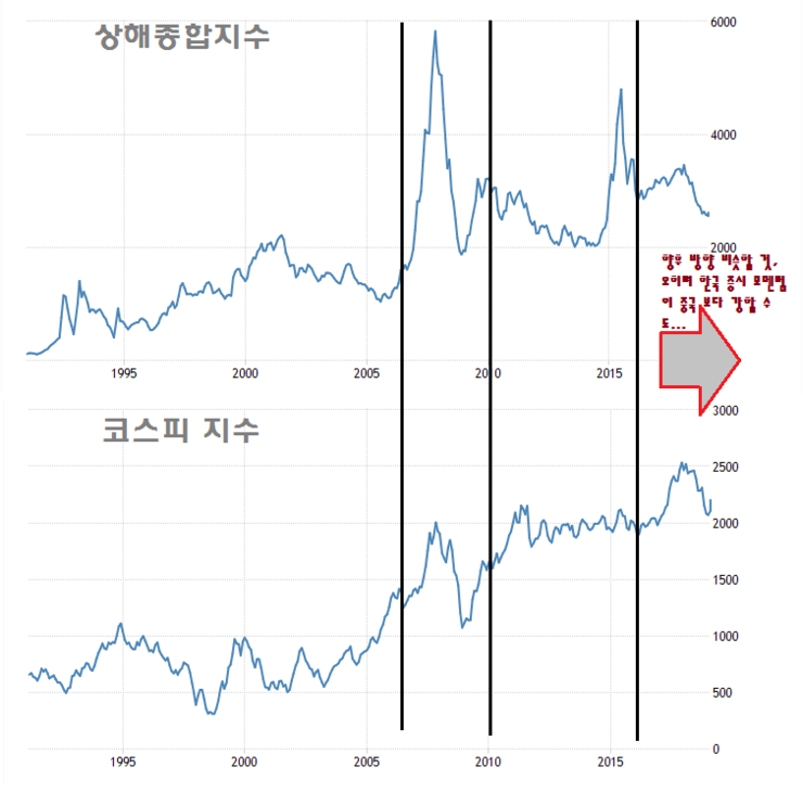  중국 MSCI 편입 변화하면 한국 증시는 못 오르나?