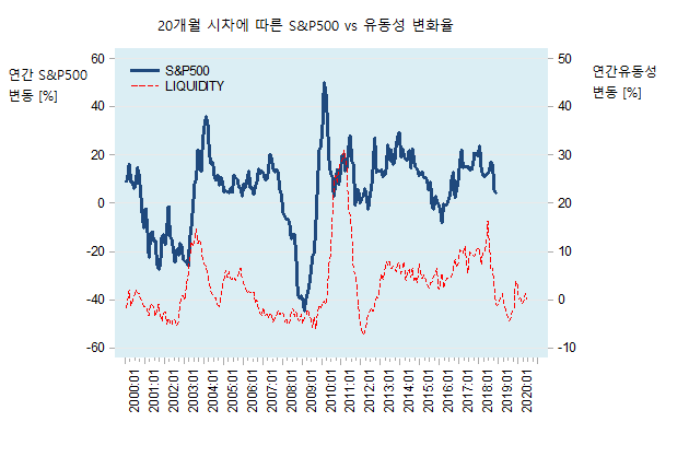  통화공급과 유동성의 시차는 2019년 S&P500 조정을 암시