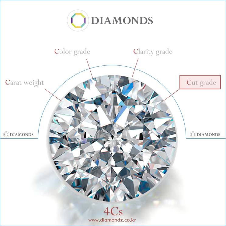 다이아몬드 구입 가이드 3- Cut(컷)