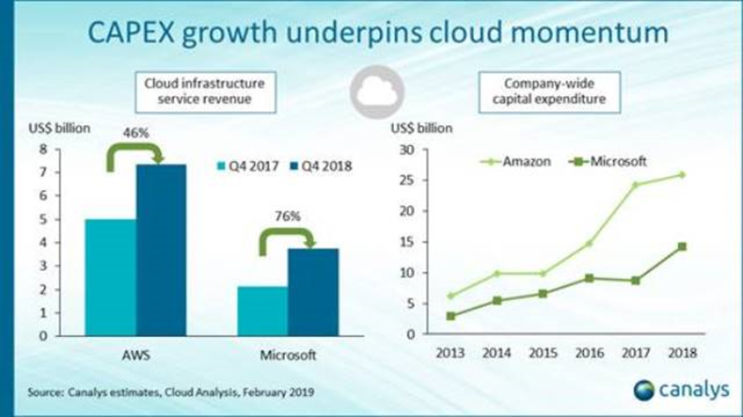  클라우드 데이터센터 투자 CAPEX (아마존 AWS / 마이크로소프트 애저 Azure / 구글 / 오라클 / 알리바바 / IBM / 네이버 / 레드햇)