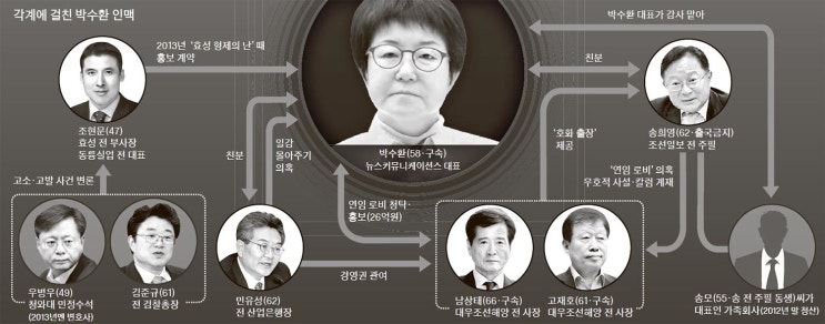 로비스트 박수환문자에서, 경·법·언 거미줄 인맥 엮어 ‘송사... 