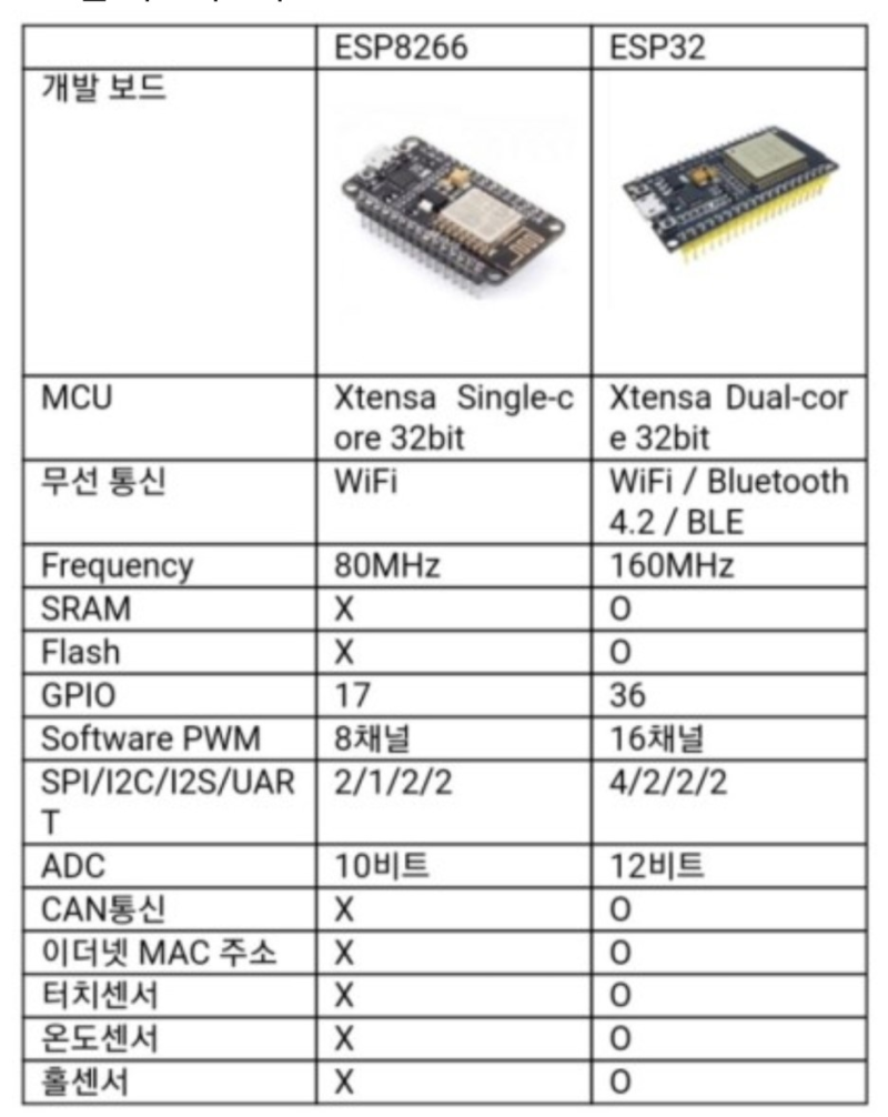 ESP32 vs ESP8266 비교 : 네이버 블로그
