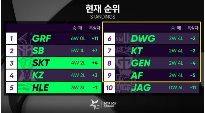 [롤챔스] 설 연휴 맞이 LCK 팀들 중간 점검 ①편 동부리그 팀들(진에어, 아프리카 프릭스, 젠지....