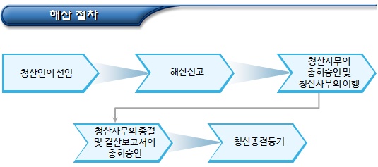 협동조합의 해산 및 청산 절차 협동조합의 해산 및 청산 절차