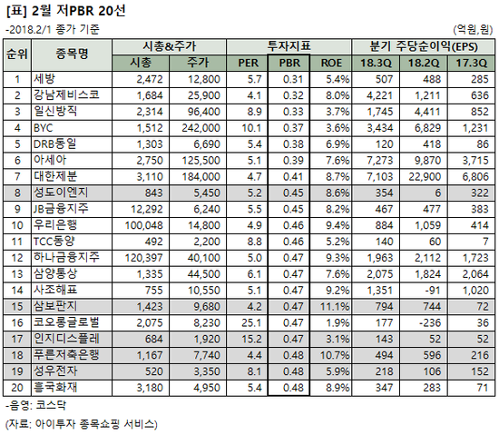  아이투자 ‘2월 저PBR 20선’..세방, 강남제비스코, 일신방직 등