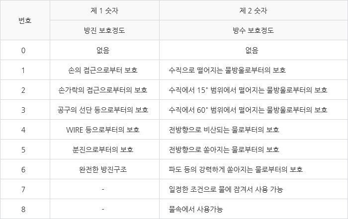  IP 방진, 방수 등급표 (Ingress Protection)