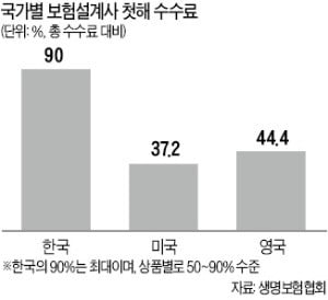 보험설계사 판매수수료 몇년 나눠서 받는다