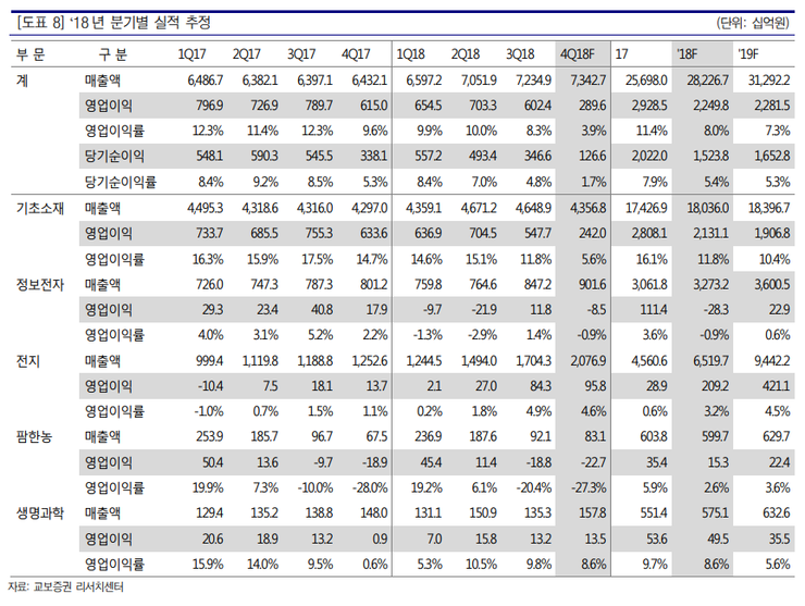  2월 7일의 기업분석 Letter - <LG화학>
