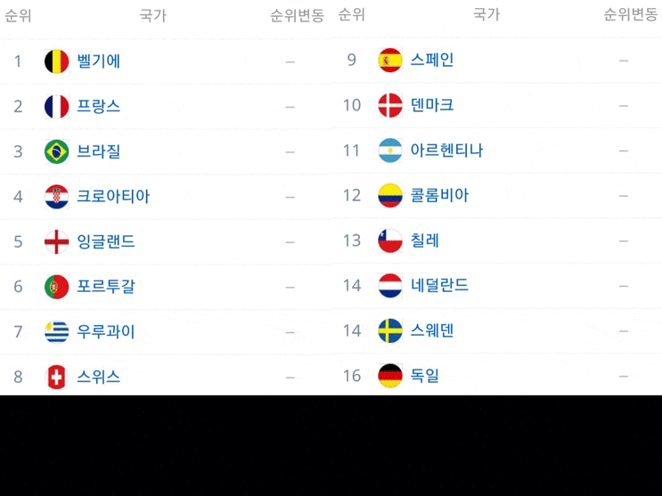  축구 새로 업데이트 된  피파랭킹 1위 ~ 100위 정리!!