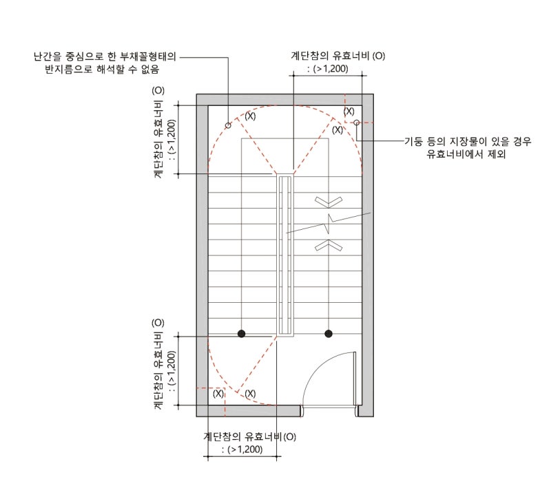 계단참 유효너비 및 돌음계단 유효너비 : 네이버 블로그 계단참 유효너비 및 돌음계단 유효너비 : 네이버 블로그
