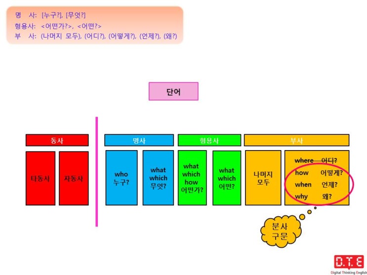 듣고, 말하고, 쓰기 위한 패턴연습 - 현재분사가 분사구문에 쓰이는 경우