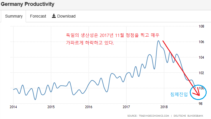  독일의 생산성 2009년 이후 가장 극격한 감소로...